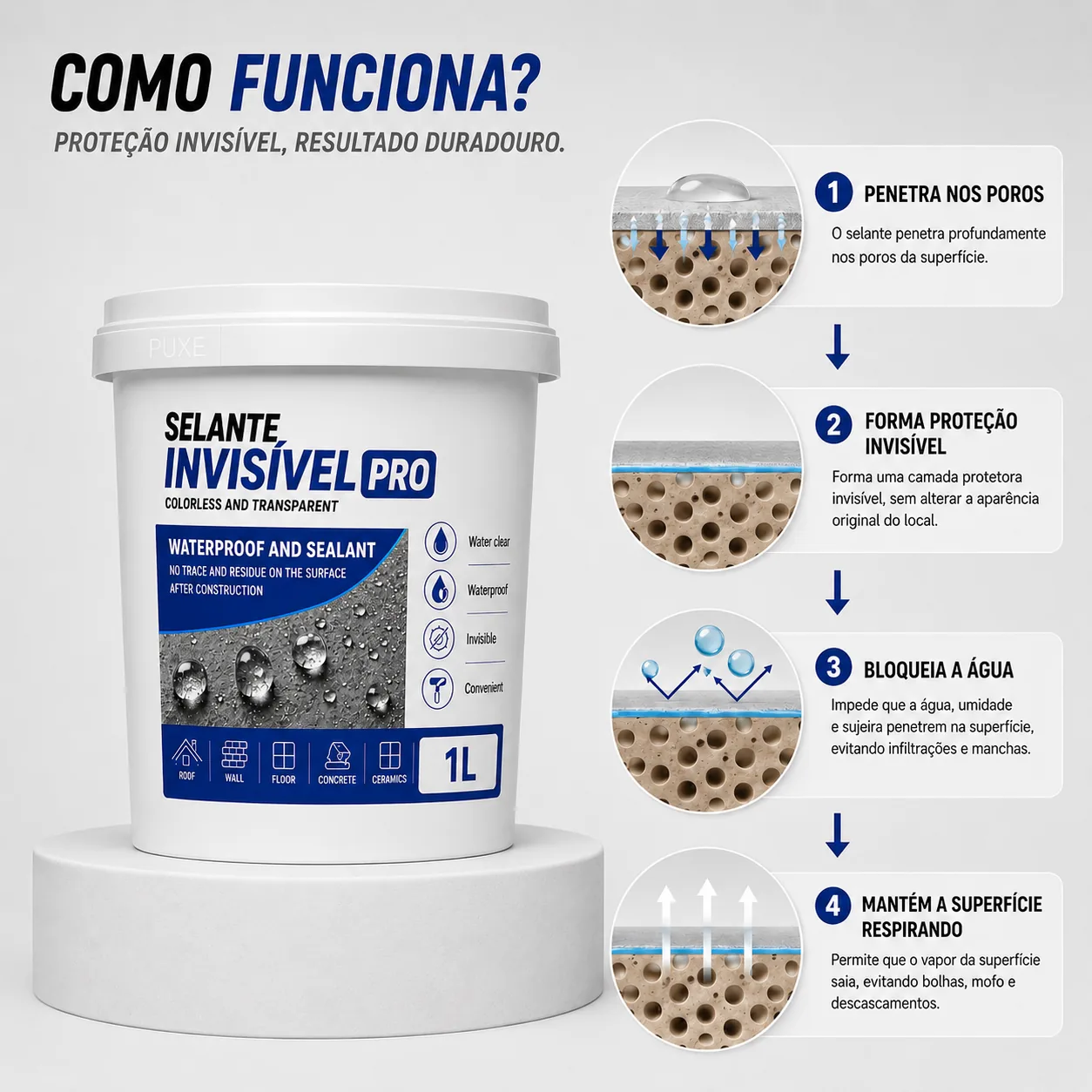 Como funciona o Selante Invisível PRO: penetra nos poros, forma proteção invisível, bloqueia a água e mantém a superfície respirando